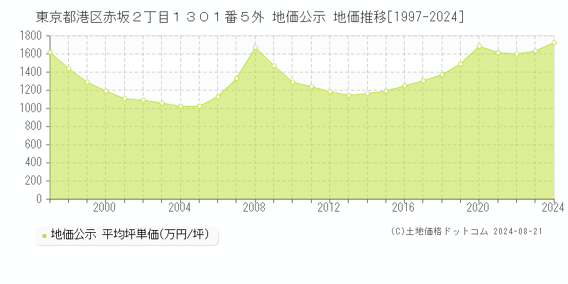 東京都港区赤坂２丁目１３０１番５外 公示地価 地価推移[1997-2004]