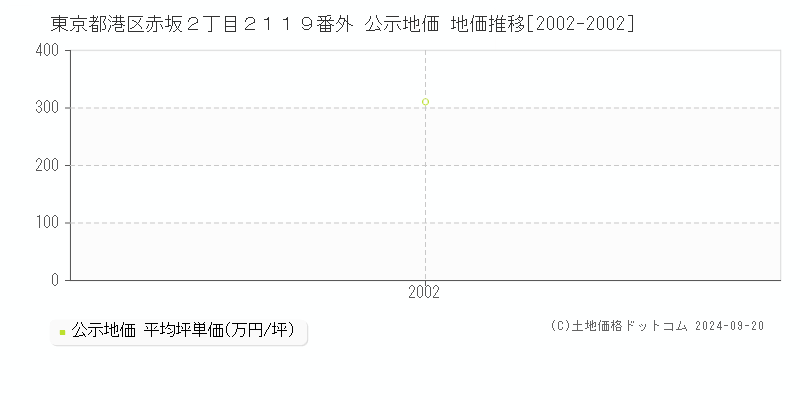 東京都港区赤坂２丁目２１１９番外 公示地価 地価推移[2002-2002]