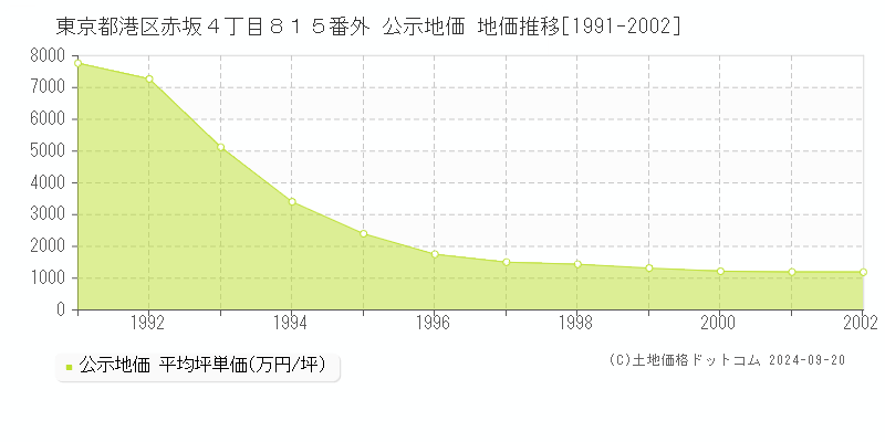 東京都港区赤坂４丁目８１５番外 公示地価 地価推移[1991-2002]