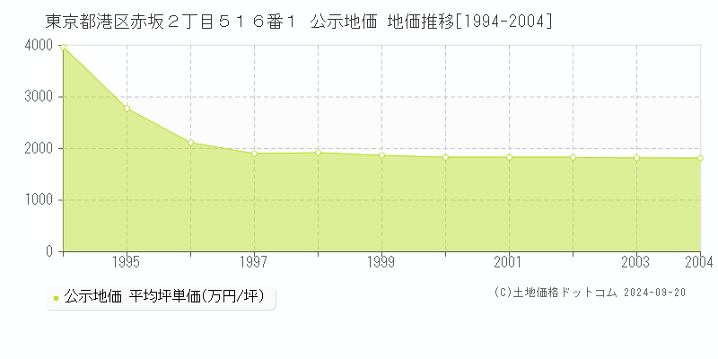 東京都港区赤坂２丁目５１６番１ 公示地価 地価推移[1994-2002]