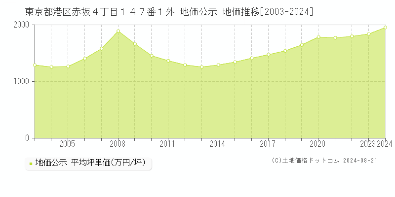 東京都港区赤坂４丁目１４７番１外 公示地価 地価推移[2003-2024]