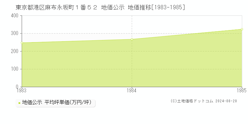 東京都港区麻布永坂町１番５２ 公示地価 地価推移[1983-1985]