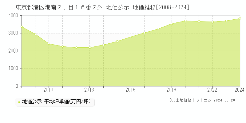 東京都港区港南２丁目１６番２外 公示地価 地価推移[2008-2024]