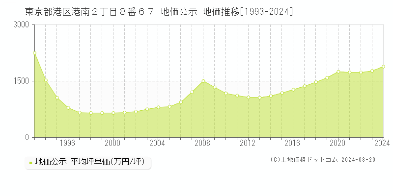 東京都港区港南２丁目８番６７ 公示地価 地価推移[1993-2024]