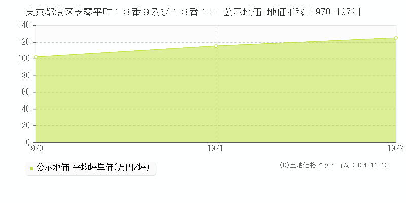 東京都港区芝琴平町１３番９及び１３番１０ 公示地価 地価推移[1970-1972]