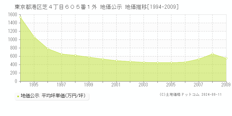 東京都港区芝４丁目６０５番１外 地価公示 地価推移[1994-2006]