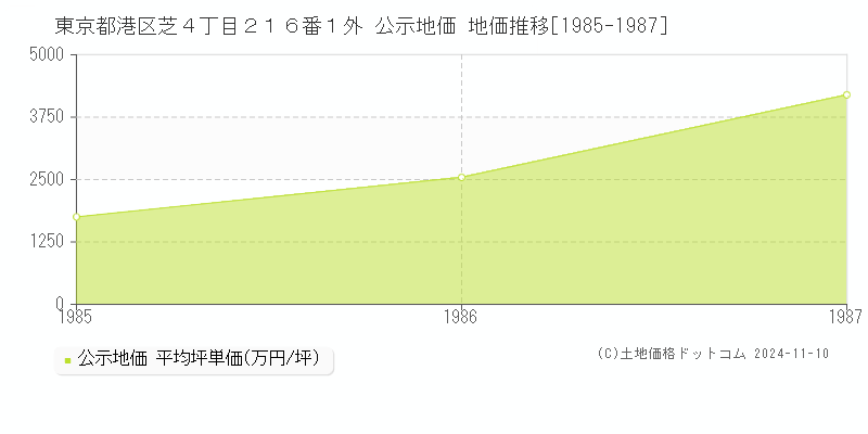 東京都港区芝４丁目２１６番１外 公示地価 地価推移[1985-1987]