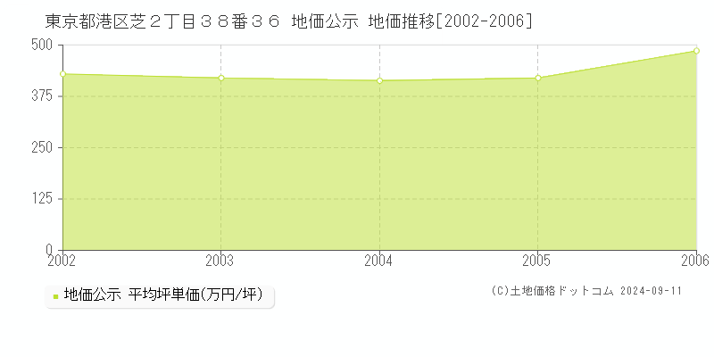 東京都港区芝２丁目３８番３６ 地価公示 地価推移[2002-2006]