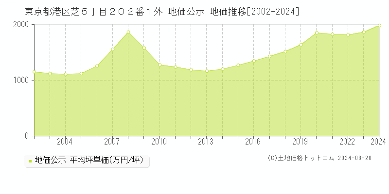 東京都港区芝５丁目２０２番１外 公示地価 地価推移[2002-2002]