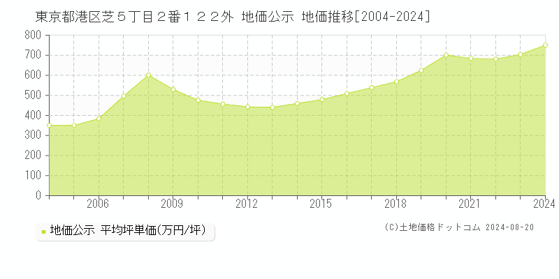 東京都港区芝５丁目２番１２２外 公示地価 地価推移[2004-2024]