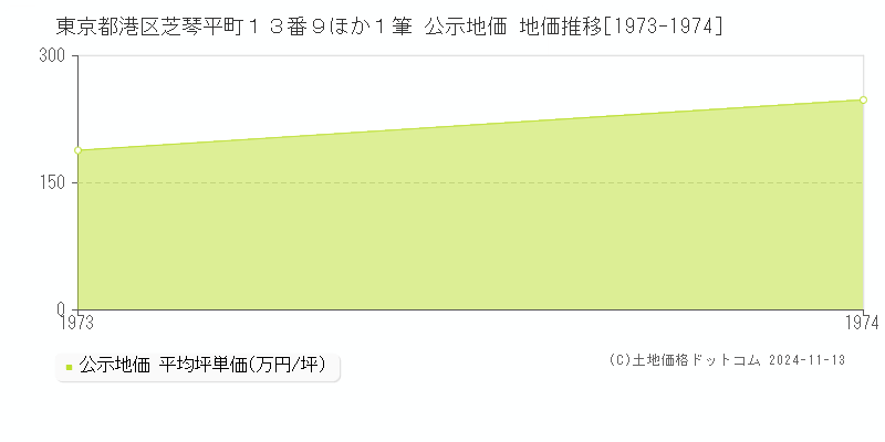 東京都港区芝琴平町１３番９ほか１筆 公示地価 地価推移[1973-1974]