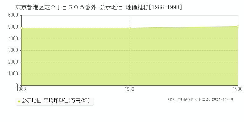 東京都港区芝２丁目３０５番外 公示地価 地価推移[1988-1990]