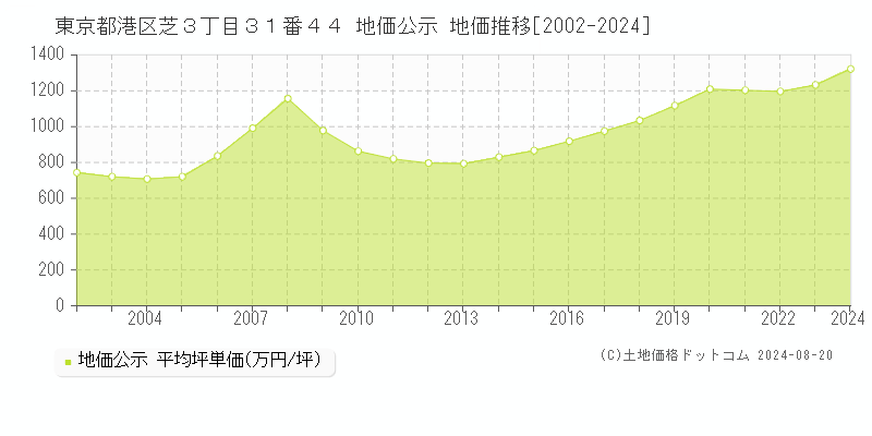 東京都港区芝３丁目３１番４４ 地価公示 地価推移[2002-2023]