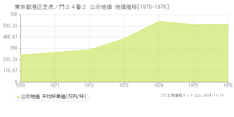 東京都港区芝虎ノ門２４番２ 公示地価 地価推移[1970-1976]