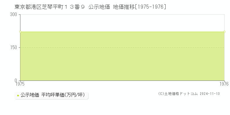 東京都港区芝琴平町１３番９ 公示地価 地価推移[1975-1976]