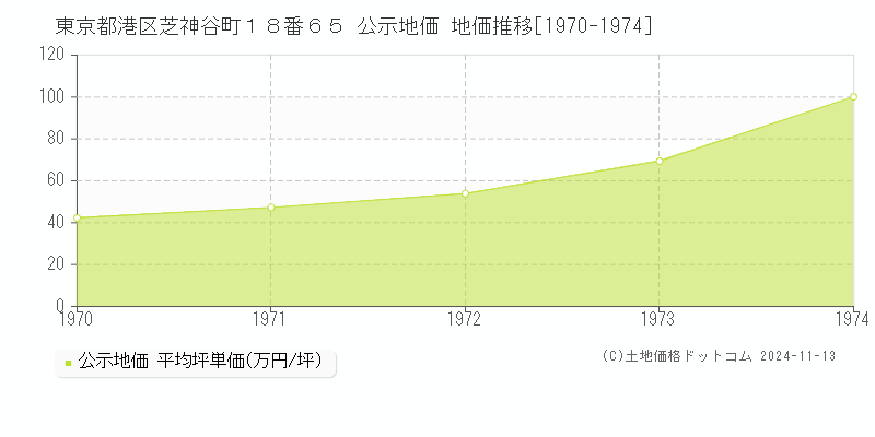 東京都港区芝神谷町１８番６５ 公示地価 地価推移[1970-1974]