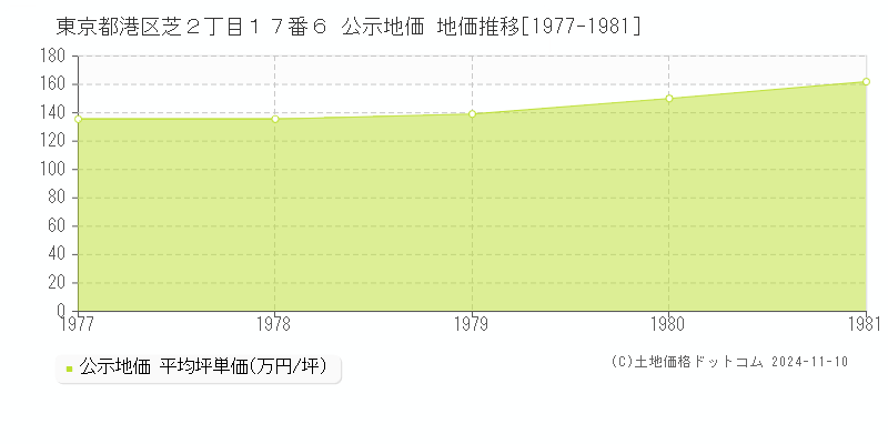 東京都港区芝２丁目１７番６ 公示地価 地価推移[1977-1981]