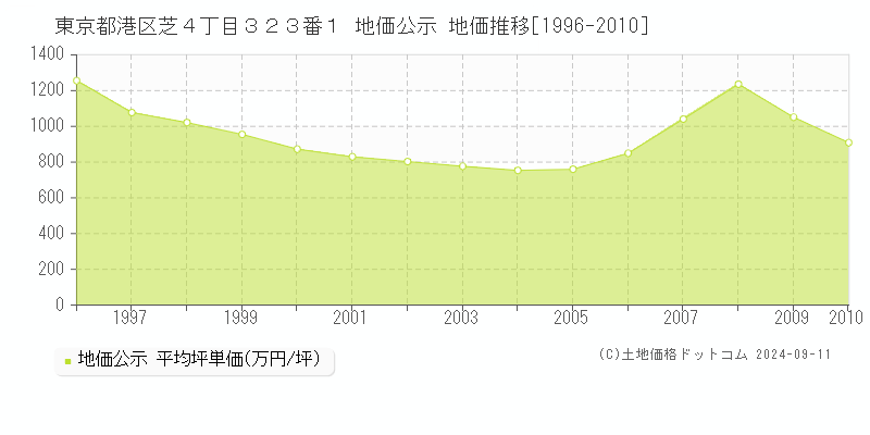 東京都港区芝４丁目３２３番１ 地価公示 地価推移[1996-2010]