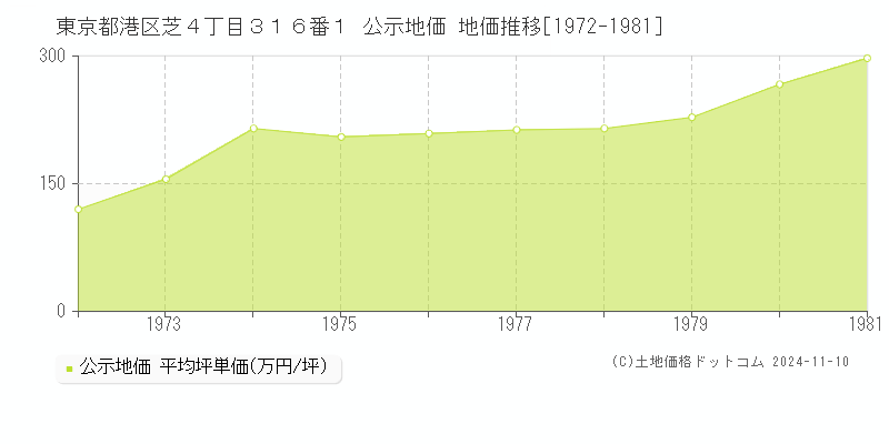 東京都港区芝４丁目３１６番１ 公示地価 地価推移[1972-1981]