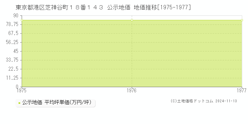 東京都港区芝神谷町１８番１４３ 公示地価 地価推移[1975-1977]