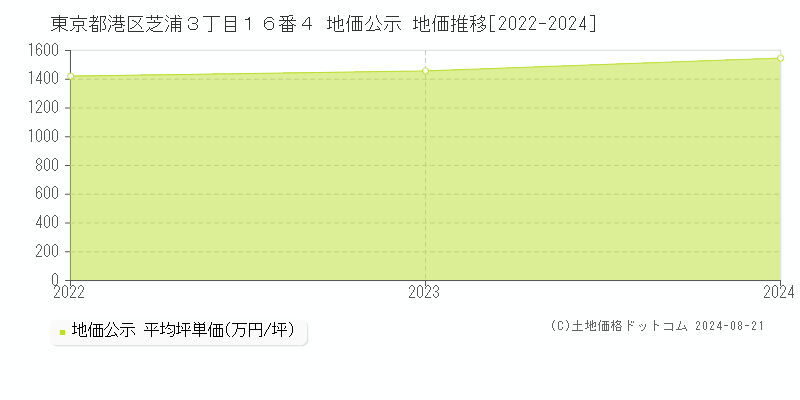 東京都港区芝浦３丁目１６番４ 地価公示 地価推移[2022-2023]