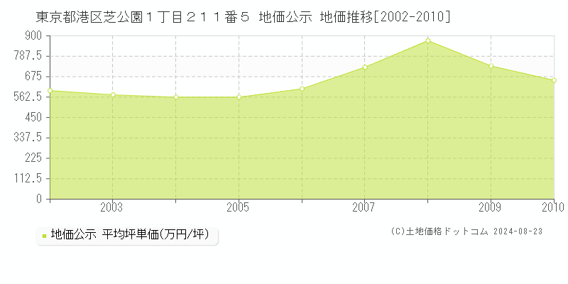 東京都港区芝公園１丁目２１１番５ 地価公示 地価推移[2002-2010]