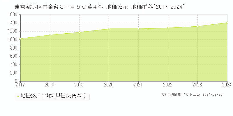 東京都港区白金台３丁目５５番４外 地価公示 地価推移[2017-2023]