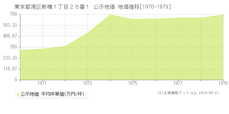 東京都港区新橋１丁目２８番１ 公示地価 地価推移[1970-1974]