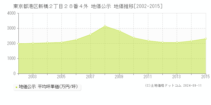 東京都港区新橋２丁目２８番４外 地価公示 地価推移[2002-2012]