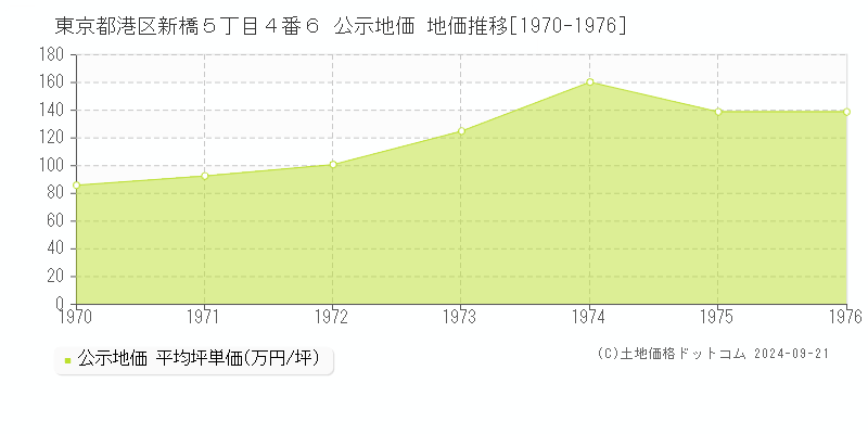 東京都港区新橋５丁目４番６ 公示地価 地価推移[1970-1975]