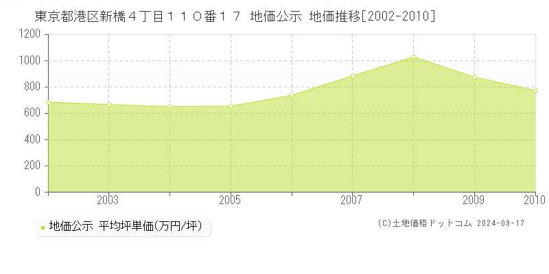 東京都港区新橋４丁目１１０番１７ 公示地価 地価推移[2002-2004]