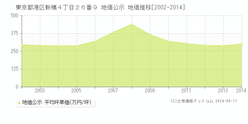 東京都港区新橋４丁目２６番９ 公示地価 地価推移[2002-2008]