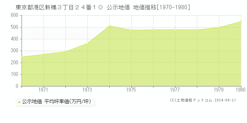 東京都港区新橋３丁目２４番１０ 公示地価 地価推移[1970-1974]