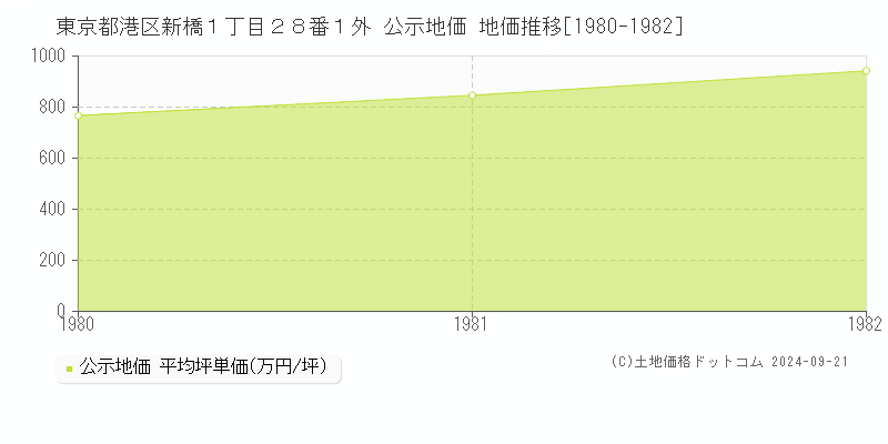 東京都港区新橋１丁目２８番１外 公示地価 地価推移[1980-1982]