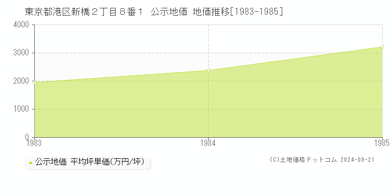 東京都港区新橋２丁目８番１ 公示地価 地価推移[1983-1985]