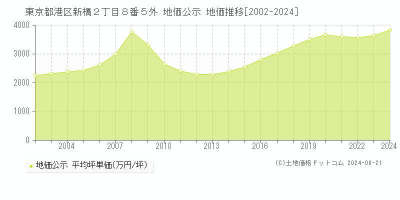 東京都港区新橋２丁目８番５外 公示地価 地価推移[2002-2008]