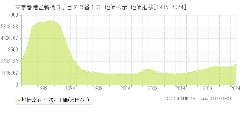 東京都港区新橋３丁目２８番１３ 公示地価 地価推移[1985-1990]