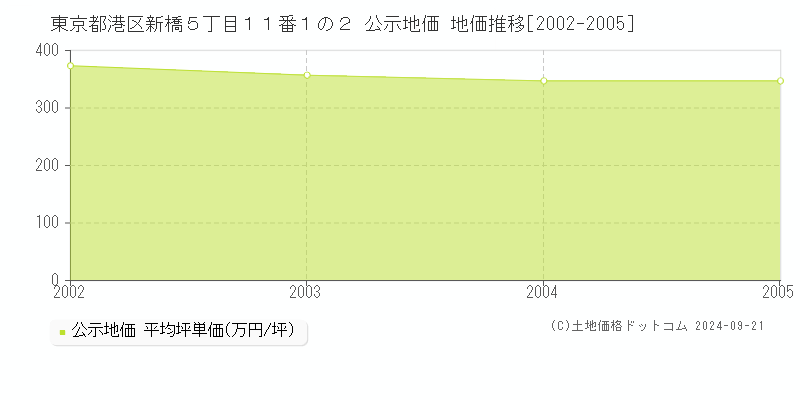 東京都港区新橋５丁目１１番１の２ 公示地価 地価推移[2002-2005]