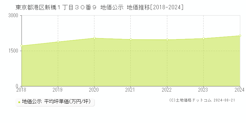 東京都港区新橋１丁目３０番９ 公示地価 地価推移[2018-2024]