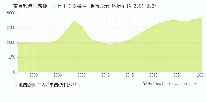 東京都港区新橋１丁目１０３番４ 公示地価 地価推移[2001-2008]