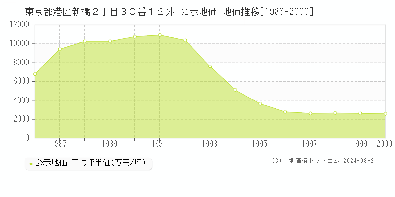 東京都港区新橋２丁目３０番１２外 公示地価 地価推移[1986-2000]