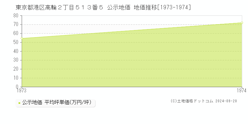 東京都港区高輪２丁目５１３番５ 公示地価 地価推移[1973-1974]