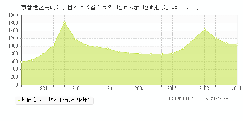 東京都港区高輪３丁目４６６番１５外 地価公示 地価推移[1982-2014]