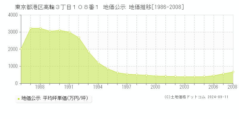 東京都港区高輪３丁目１０８番１ 公示地価 地価推移[1986-1992]