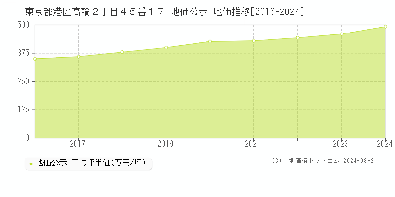 東京都港区高輪２丁目４５番１７ 地価公示 地価推移[2016-2023]