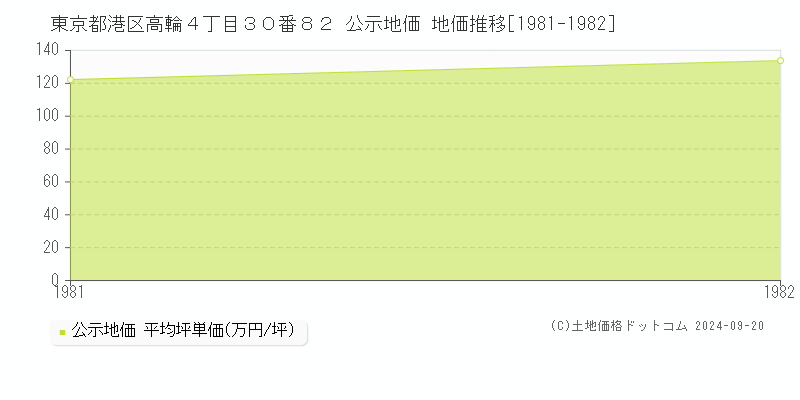 東京都港区高輪４丁目３０番８２ 公示地価 地価推移[1981-1982]