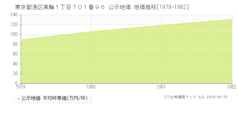 東京都港区高輪１丁目７０１番９６ 公示地価 地価推移[1979-1982]