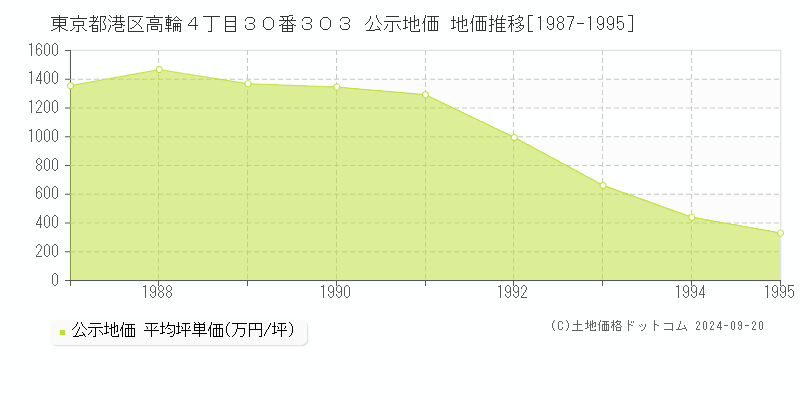 東京都港区高輪４丁目３０番３０３ 公示地価 地価推移[1987-1992]