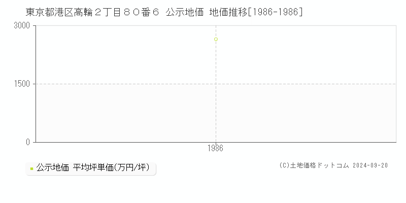 東京都港区高輪２丁目８０番６ 公示地価 地価推移[1986-1986]