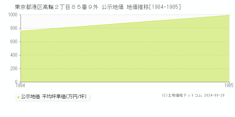 東京都港区高輪２丁目８５番９外 公示地価 地価推移[1984-1985]